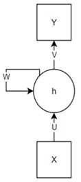 a) Folded recurrent neural network; b) unfolded recurrent neural network (many to one) [10]