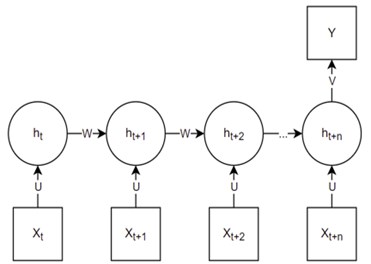 a) Folded recurrent neural network; b) unfolded recurrent neural network (many to one) [10]