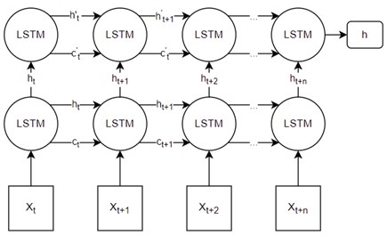 LSTM network with 2 layers [11]