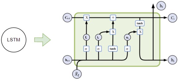 Structure of the LSTM cell [12]