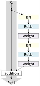 ResNet50V2 block operations [15]