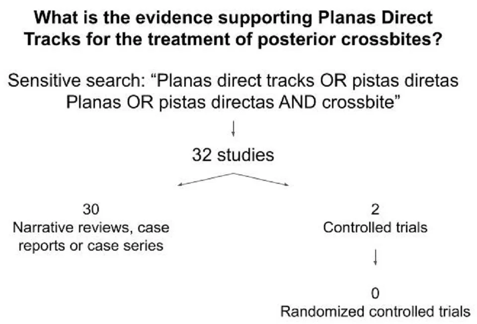 Planas direct tracks to treat functional crossbites in children: scientific evidence