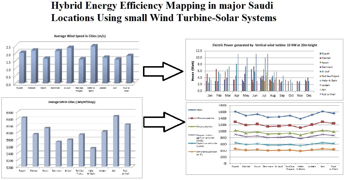 Hybrid energy efficiency mapping in major Saudi locations using small wind turbine-solar systems