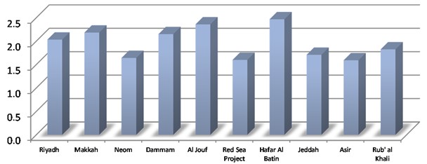 The average annual wind speed in different cities in KSA