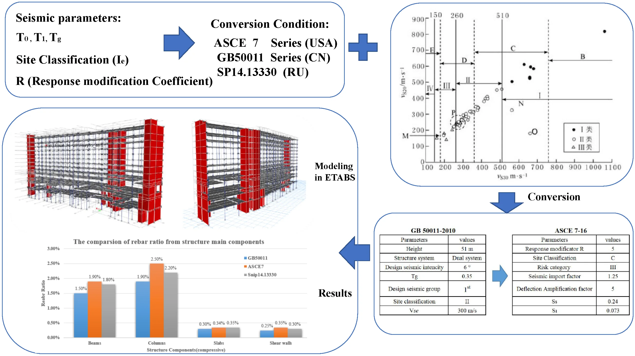 The application of seismic parameters conversion among different structure design codes