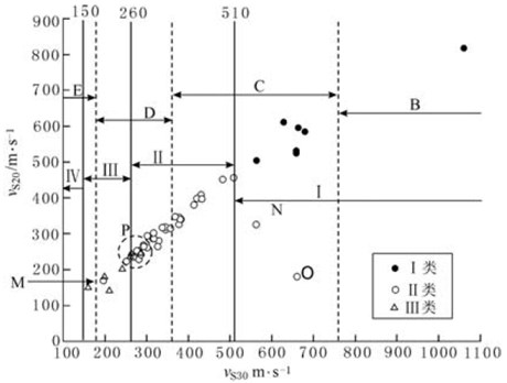 Comparison of site category in GB50011 and ASCE7 code (From Lu [7] Fig. 1)