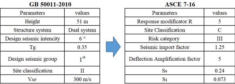 GB-ASCE conversion results