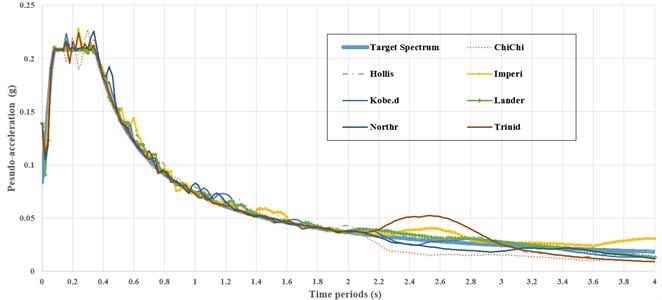 Matched accelerogram