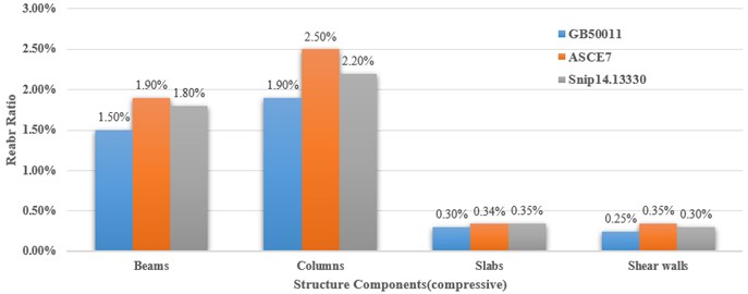 The comparison of rebar ratio from structure main components