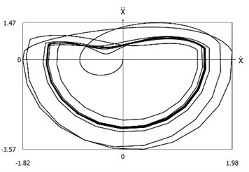 Phase trajectories of the system with different values of stiffness for positive  and negative displacements when ω=1, f= 1, h= 0.1, p1= 1, p2= 2