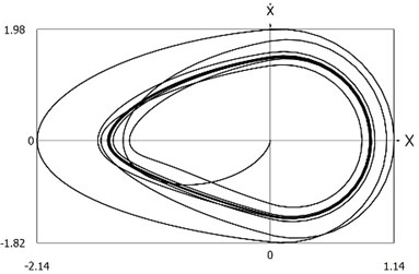 Phase trajectories of the system with different values of stiffness for positive  and negative displacements when ω=1, f= 1, h= 0.1, p1= 1, p2= 2