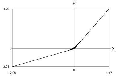 Force of stiffness as function of displacement of the system with different values of stiffness  for positive and negative displacements when ω=1, f= 1, h= 0.1, p1= 1, p2= 2
