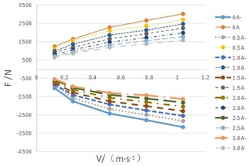 F-V curve of 01 MR damper  under different currents