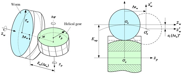 Generation of modified helical gear by worm