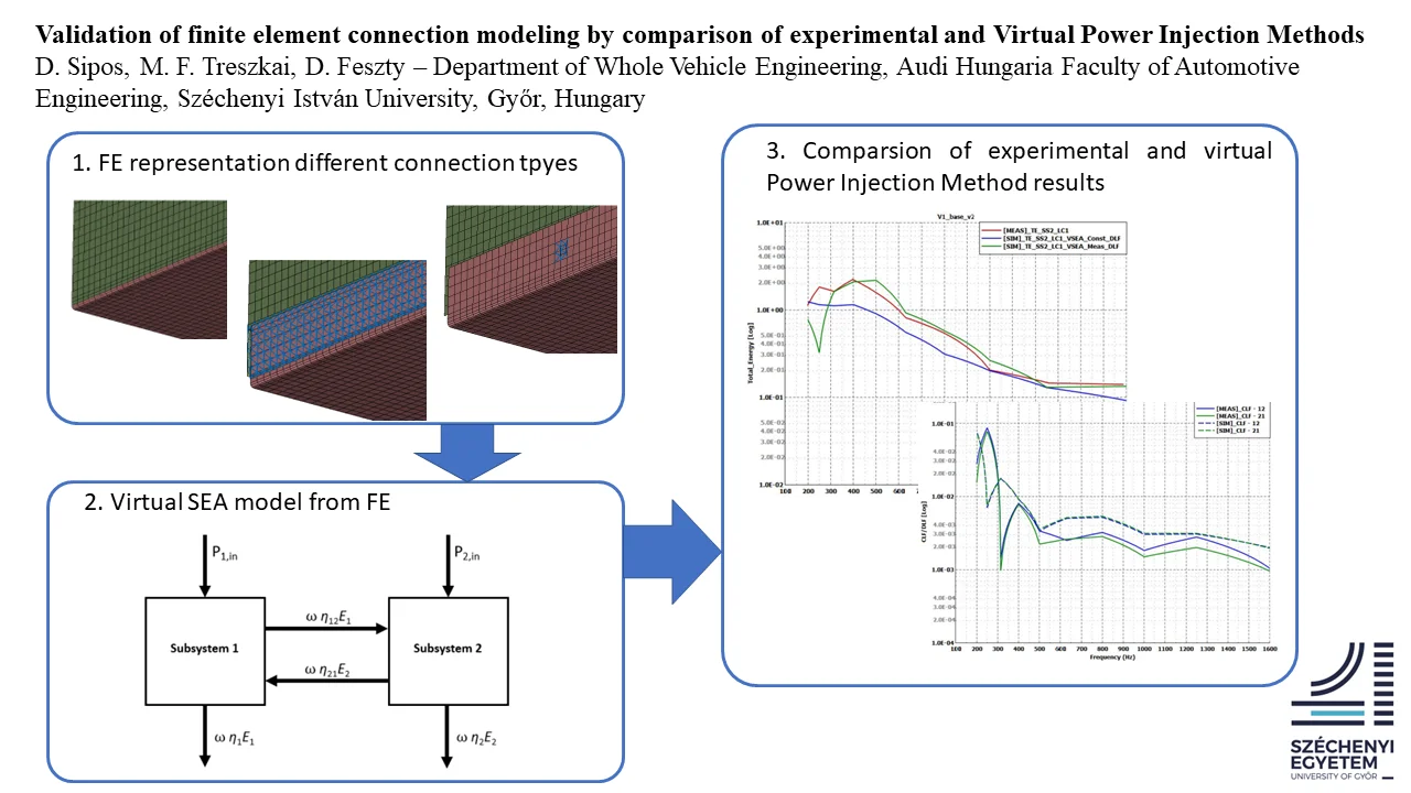 Validation of finite element connection modeling by comparison of experimental and virtual power injection methods