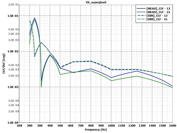 Coupling loss factors for test Case 3: superglued variant.  Measurement – solid lines; simulation – dashed lines