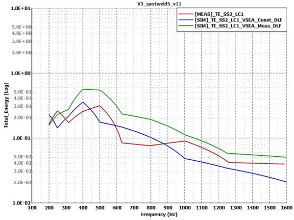 Energy response of the receiver plate for test Case 4: spotwelded variant with increased damping, decreased connection stiffness. Measurement – red curve; simulation with  constant damping – blue curve; simulation with measured damping – green curve