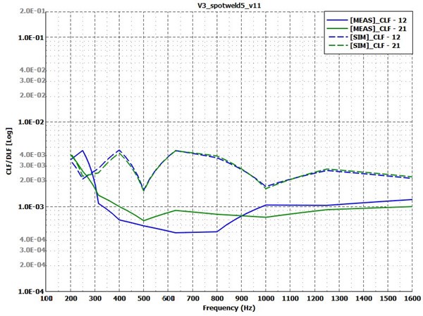 Coupling loss factors for test Case 4: spotwelded variant with increased damping, decreased connection stiffness. Measurement – solid lines; simulation – dashed lines