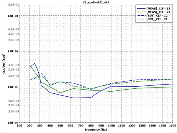 Coupling loss factors for test Case 4: spotwelded variant with different thickness ratio. Measurement – solid lines; simulation – dashed lines