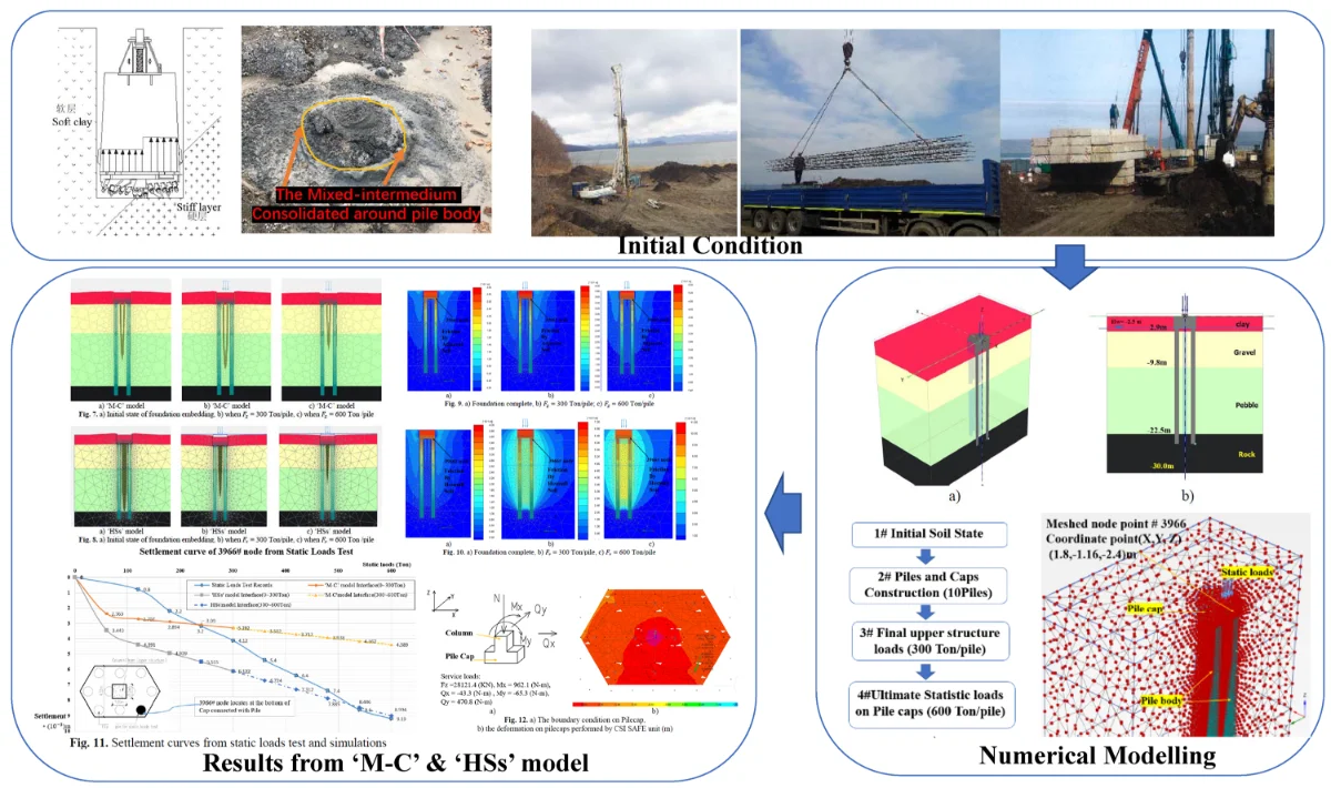 Numerical study on bored Pile-Soil interaction by specified constitutive  model in coastal engineering (design) - Extrica