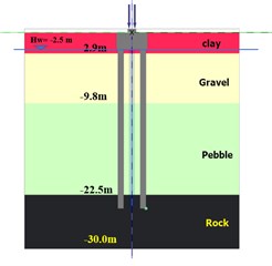 a) Perspective of modeling pile cap; b) stratigraphic profile; c) analysis procedure