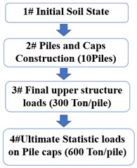 a) Perspective of modeling pile cap; b) stratigraphic profile; c) analysis procedure