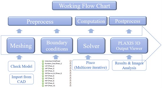 a) The basic workflow on the numerical analysis, the boundary conditions are described in Fig.12 where can be used for structure design and understood easily as well, b) the pile cap solid model in symmetrical form, c) the meshed node # 3966 track for post processing, d) the practical test position matched the model mesh location