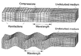 a) Breaking resistance distribution in drilling hard and soft alternate formation (from Zhang [1]);  b) displacements caused by vibration waves, drilling rig working shock waves are similar  to seismic waves (from Kramer [2]); c) the drilling soil sample (consolidated)  mixed with water, cement, fine aggregate from site inspection