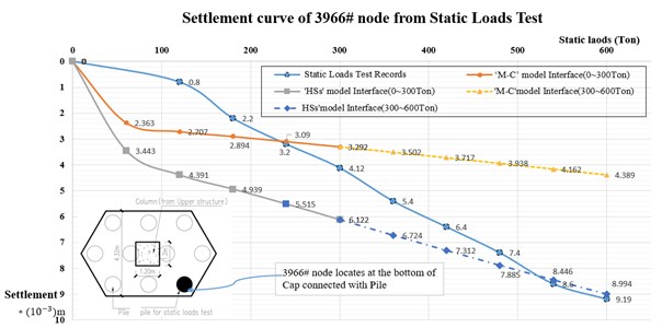 Settlement curves from static loads test and simulations