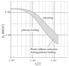 a) Yield surface of ‘M-C model’, b) yield surface of ‘HSs model’, c) stiffness reduction  in initial or primary loading and in unloading / reloading on Hardening Soil Model [3, 11, 12]