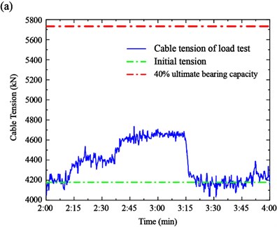 Service performance evaluation of cables: a) cable SA18, b) cable SJ34