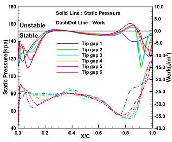 Time-averaged static pressure and aerodynamic work at 98 % blade height with chord length