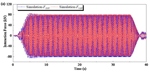 Time domain responses of interaction force obtained by simulation:  a) under full-time; b) under steady working condition