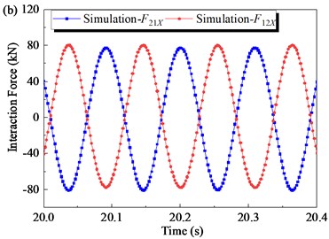 Time domain responses of interaction force obtained by simulation:  a) under full-time; b) under steady working condition