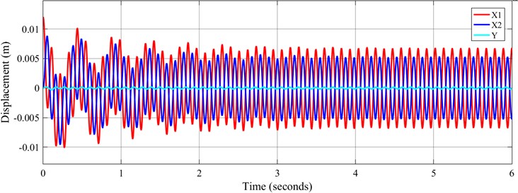 Time-responses of displacement about the FFSCLS by simulation