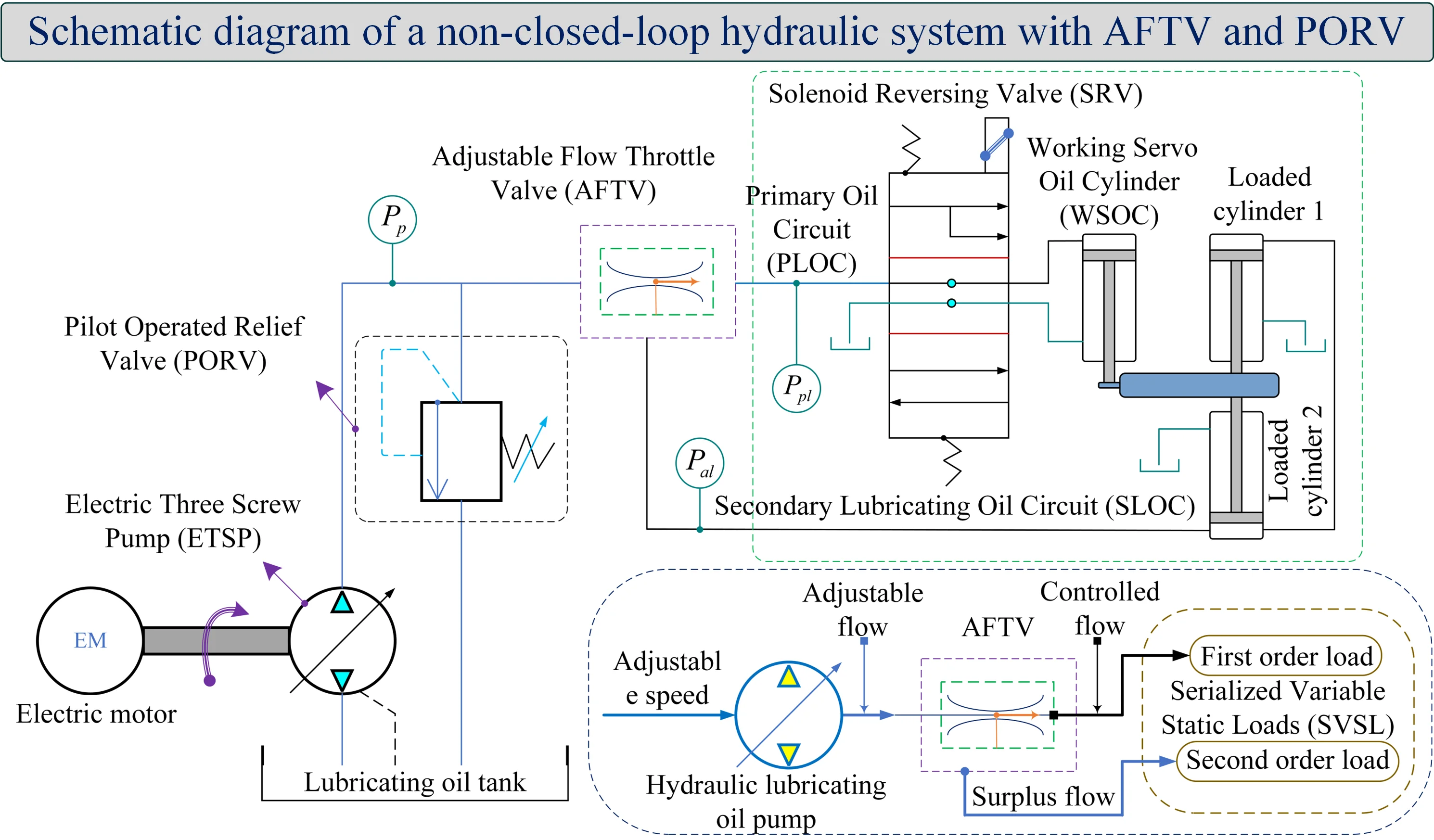 Optimal analysis of VSL following-up performance considering hydraulic system SAD control strategy