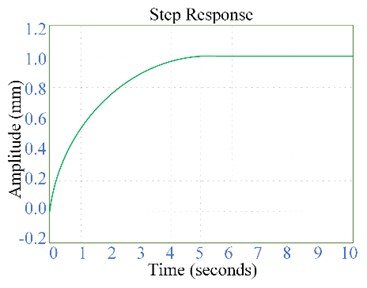 Step response curve of the EHS system after quadratic optimal control with linearity