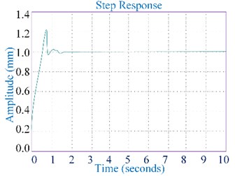 Step response curve of the classic PID control of the EHS system simulated by Simulink