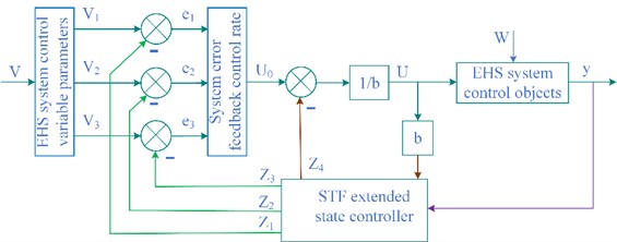 Designed block diagram of the proposed SAD third-order controller