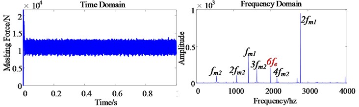 Dynamic analysis of electromechanical coupling of electric drive system  with considering time harmonic factors