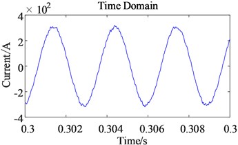 Time domain comparison of three-phase current before and after harmonic excitation