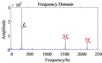 Comparison of three-phase current frequency domain before and after harmonic excitation