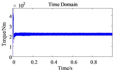 Time domain comparison of electromagnetic torque before and after harmonic excitation