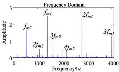 Frequency domain comparison of electromagnetic torque before and after harmonic excitation