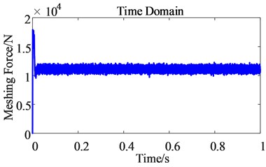 Frequency domain comparison of the dynamic meshing force  of the first-stage gear pair before and after the harmonic excitation is considered