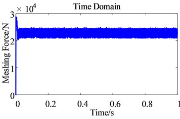 Time domain comparison of the dynamic meshing force  of the second-stage gear pair before and after the harmonic excitation is considered