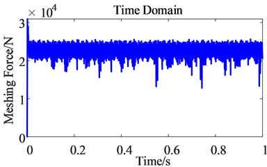 Time domain comparison of the dynamic meshing force  of the second-stage gear pair before and after the harmonic excitation is considered
