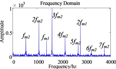 The frequency domain comparison of the dynamic meshing force  of the second-stage gear pair before and after the harmonic excitation is considered