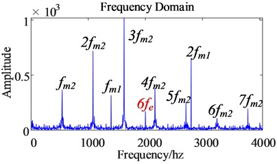The frequency domain comparison of the dynamic meshing force  of the second-stage gear pair before and after the harmonic excitation is considered