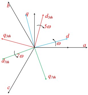 The 5th and 7th order synchronous rotating coordinate axis system